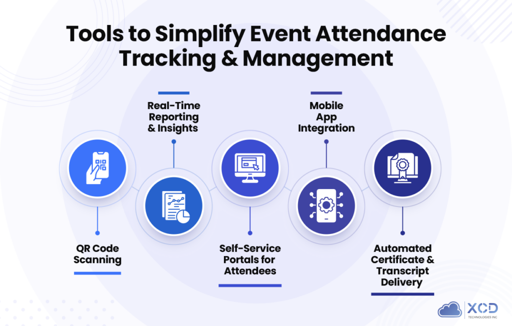 Infographic titled 'Tools to Simplify Event Attendance Tracking & Management' featuring icons and descriptions for QR code scanning, real-time reporting and insights, self-service portals for attendees, mobile app integration, and automated certificate and transcript delivery.