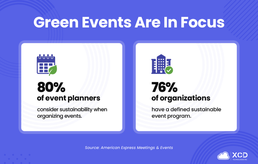 Infographic titled "Green Events Are In Focus" showing that 80% of event planners consider sustainability when organizing events and 76% of organizations have a defined sustainable event program.