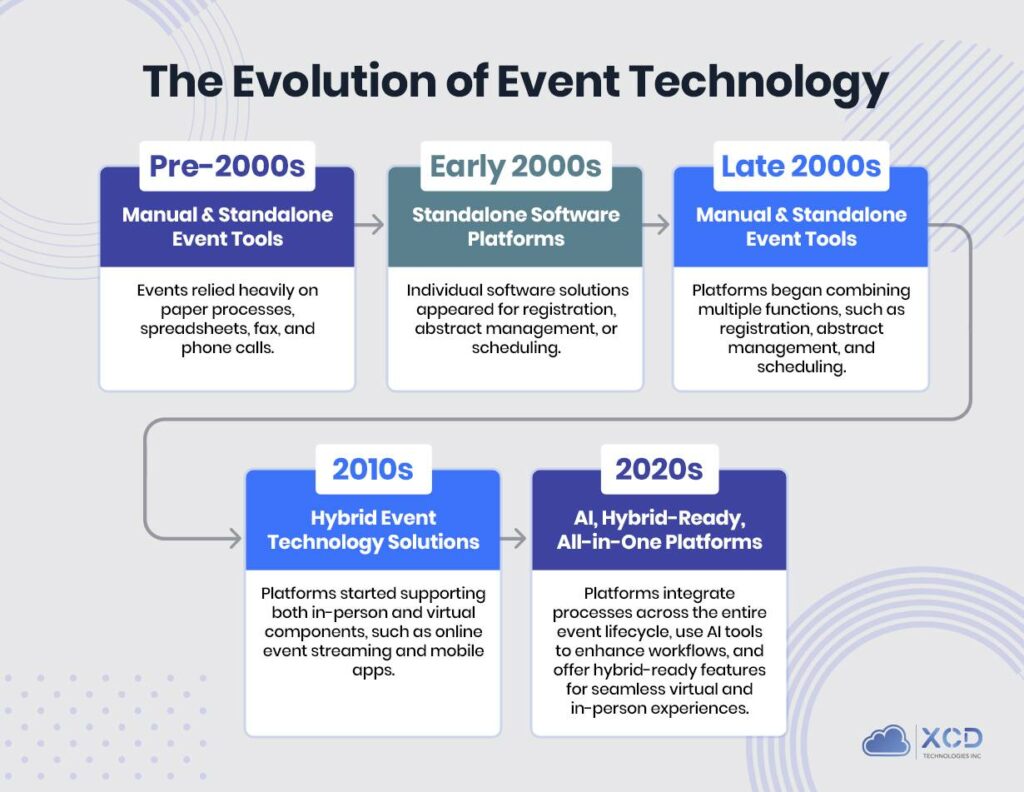 Infographic detailing the timeline of event technology, from the pre-2000s to the 2020s.