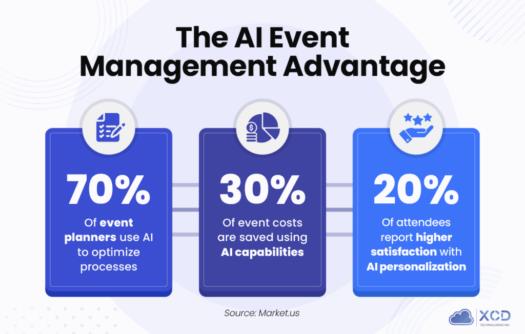 Infographic titled 'The AI Event Management Advantage' showing benefits of AI in event planning: 70% of event planners use AI to optimize processes, 30% cost savings with AI capabilities, and 20% boost in attendee satisfaction through AI personalization.