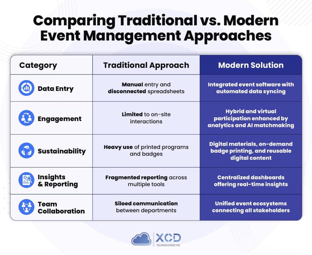 Comparison chart illustrating the differences between traditional and modern event management approaches, highlighting shifts from manual registration and paper-based processes to integrated digital platforms, automation, and data-driven decision-making.