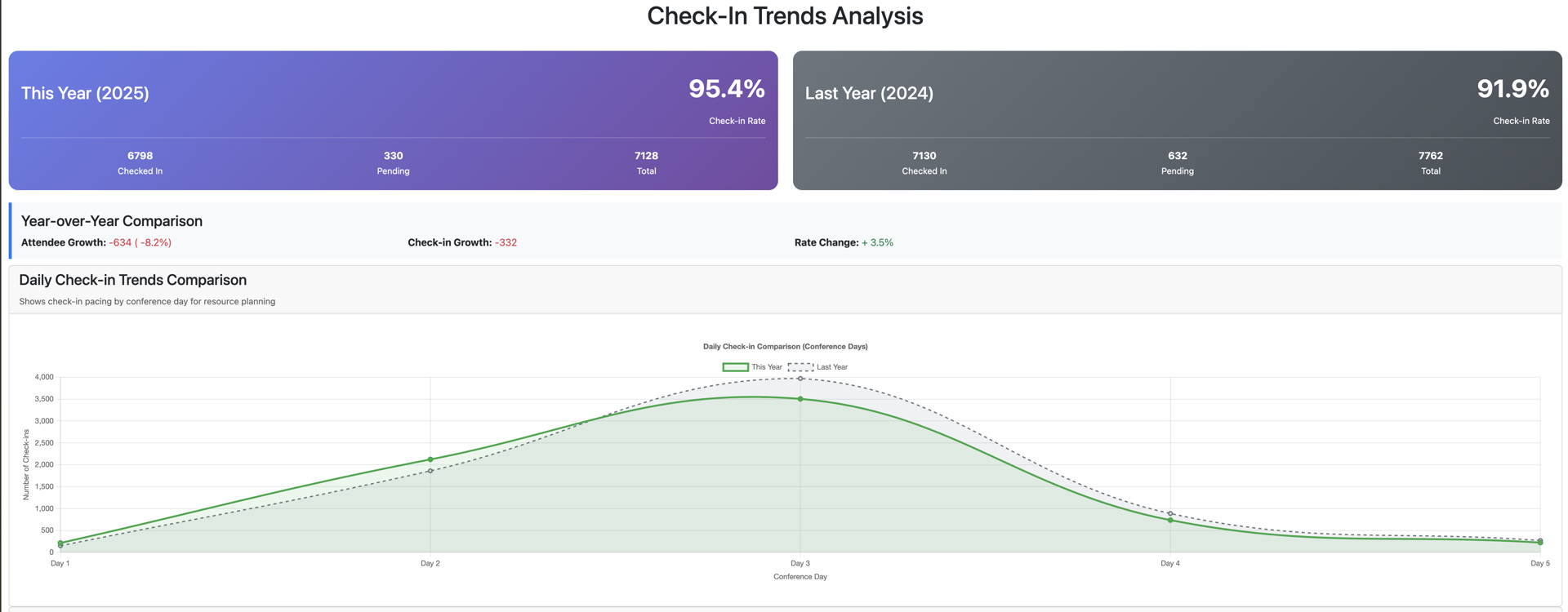 [Draft] [Onsite Badge Printing] Check-In Analytics Dashboard