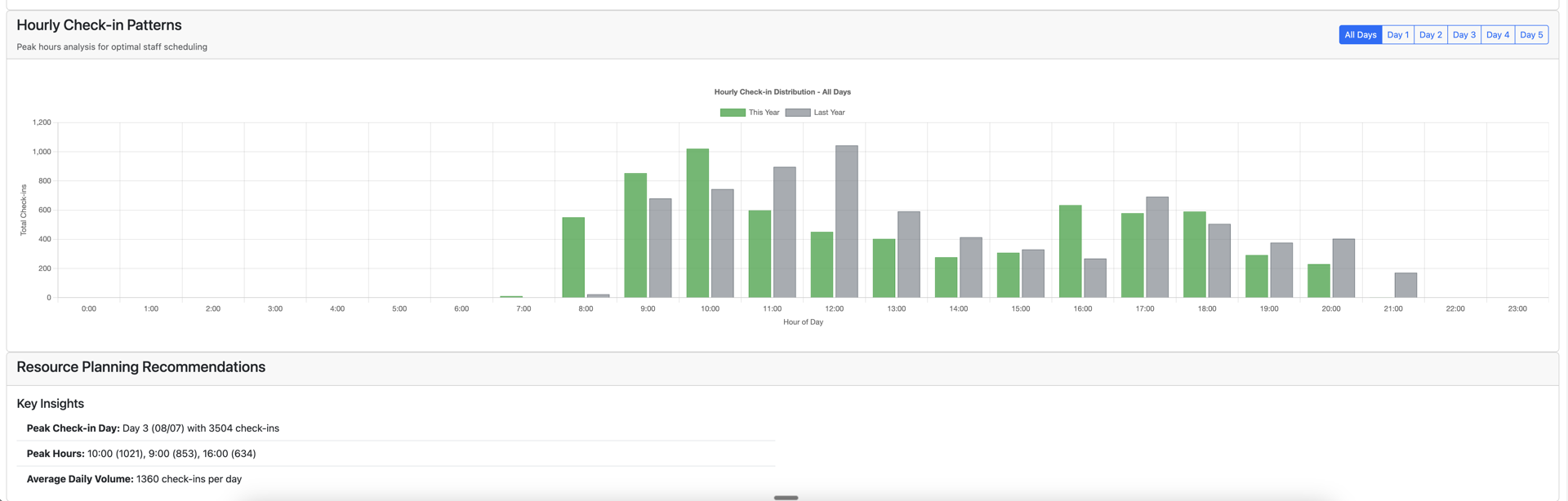 [Draft] [Onsite Badge Printing] Check-In Analytics Dashboard