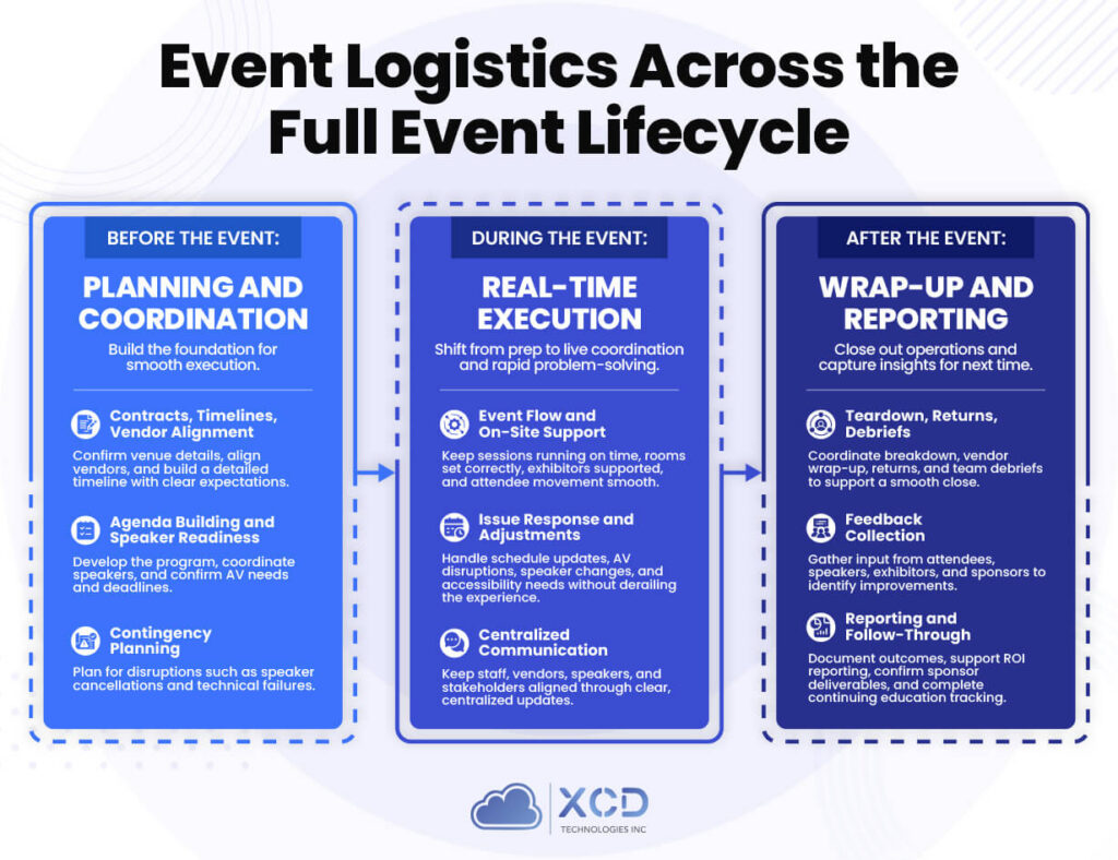 Infographic titled “Event Logistics Across the Full Event Lifecycle” showing three stages: Before the Event, During the Event, and After the Event, with key tasks such as vendor alignment, on-site support, issue response, feedback collection, and reporting.