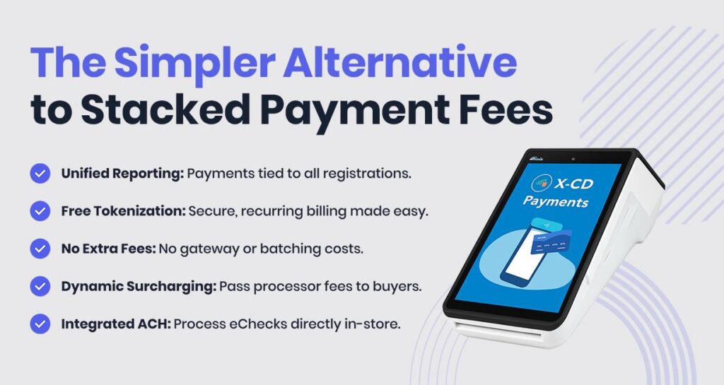 Graphic promoting X-CD Payments, highlighting unified reporting, free tokenization, no extra fees, dynamic surcharging, and integrated ACH on a payment terminal device.