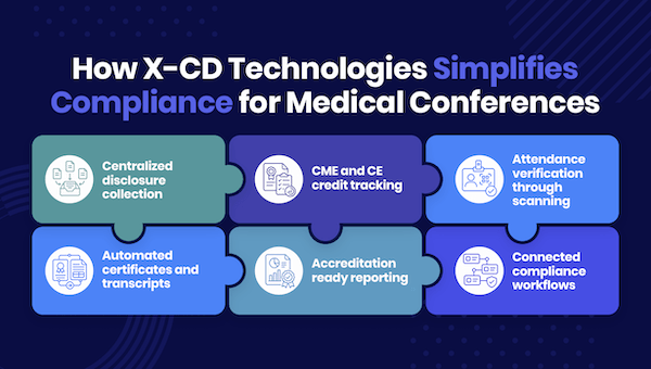 Infographic showing how X-CD Technologies simplifies compliance for medical conferences through disclosure collection, CME and CE tracking, attendance scanning, certificates, reporting, and connected workflows.